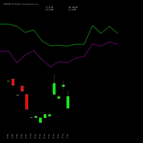 INDHOTEL 655 CE (CALL) 28 April 2026 options price chart analysis The Indian Hotels Company Limited 