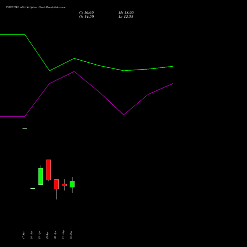 INDHOTEL 655 CE (CALL) 26 May 2026 options price chart analysis The Indian Hotels Company Limited 