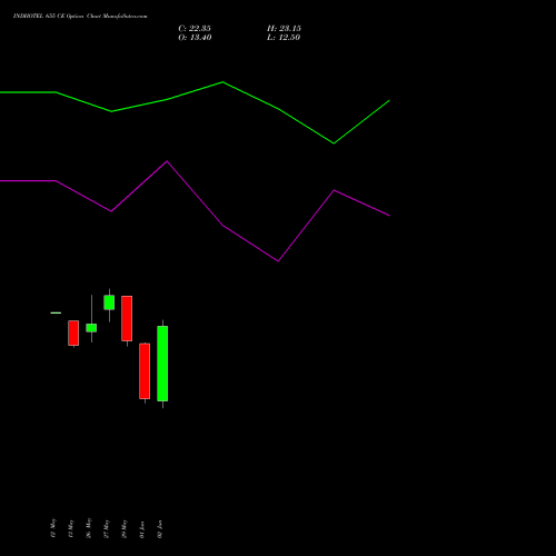 INDHOTEL 655 CE (CALL) 30 June 2026 options price chart analysis The Indian Hotels Company Limited 