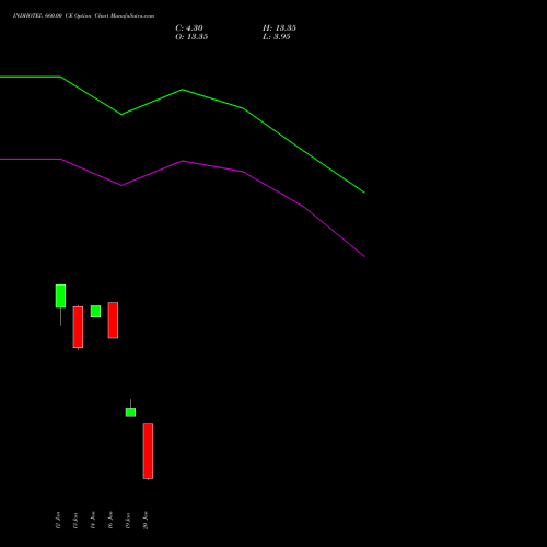 INDHOTEL 660.00 CE (CALL) 27 January 2026 options price chart analysis The Indian Hotels Company Limited 
