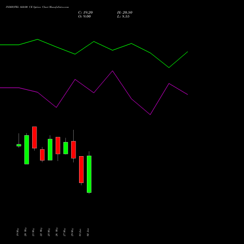 INDHOTEL 660.00 CE (CALL) 30 June 2026 options price chart analysis The Indian Hotels Company Limited 