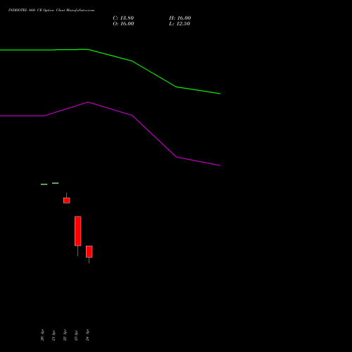 INDHOTEL 660 CE (CALL) 26 May 2026 options price chart analysis The Indian Hotels Company Limited 