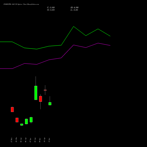 INDHOTEL 665 CE (CALL) 28 April 2026 options price chart analysis The Indian Hotels Company Limited 
