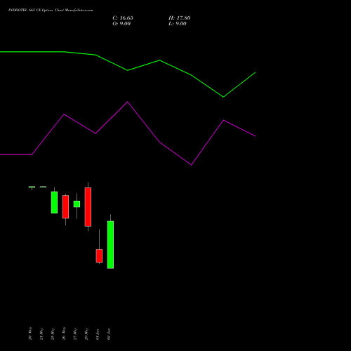 INDHOTEL 665 CE (CALL) 30 June 2026 options price chart analysis The Indian Hotels Company Limited 