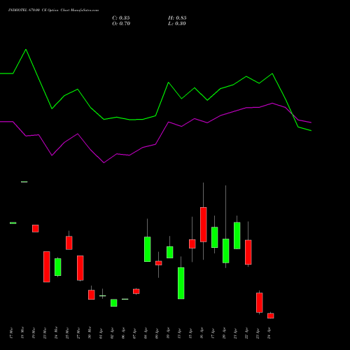 INDHOTEL 670.00 CE (CALL) 28 April 2026 options price chart analysis The Indian Hotels Company Limited 