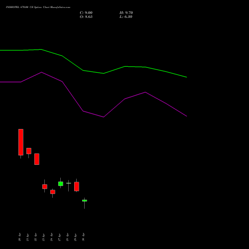 INDHOTEL 670.00 CE (CALL) 26 May 2026 options price chart analysis The Indian Hotels Company Limited 