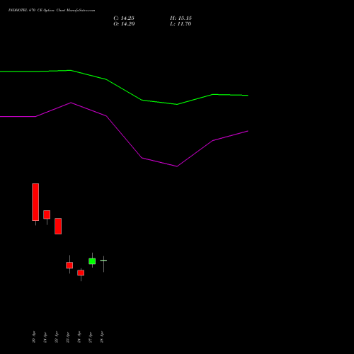 INDHOTEL 670 CE (CALL) 26 May 2026 options price chart analysis The Indian Hotels Company Limited 