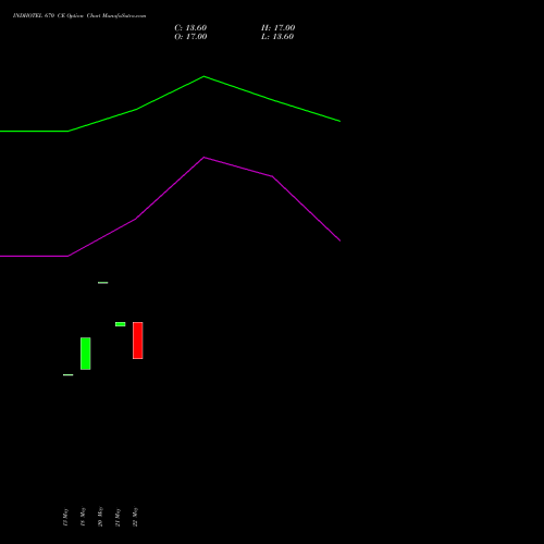 INDHOTEL 670 CE (CALL) 30 June 2026 options price chart analysis The Indian Hotels Company Limited 
