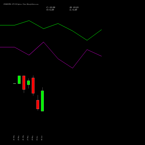 INDHOTEL 675 CE (CALL) 30 June 2026 options price chart analysis The Indian Hotels Company Limited 