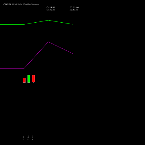 INDHOTEL 680 CE (CALL) 24 February 2026 options price chart analysis The Indian Hotels Company Limited 