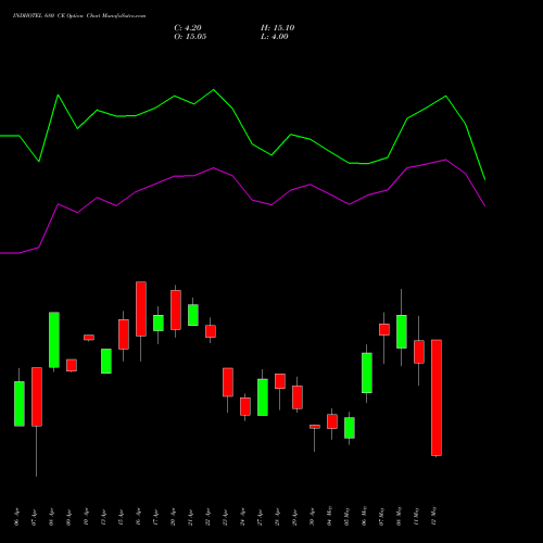 INDHOTEL 680 CE (CALL) 26 May 2026 options price chart analysis The Indian Hotels Company Limited 