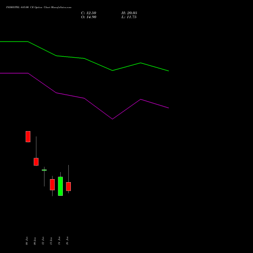 INDHOTEL 685.00 CE (CALL) 27 January 2026 options price chart analysis The Indian Hotels Company Limited 