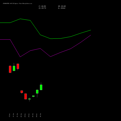 INDHOTEL 685 CE (CALL) 24 February 2026 options price chart analysis The Indian Hotels Company Limited 