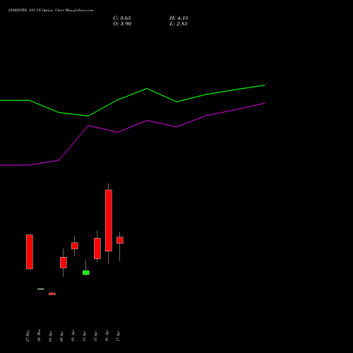 INDHOTEL 685 CE (CALL) 28 April 2026 options price chart analysis The Indian Hotels Company Limited 