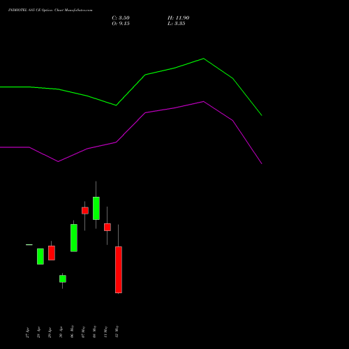 INDHOTEL 685 CE (CALL) 26 May 2026 options price chart analysis The Indian Hotels Company Limited 