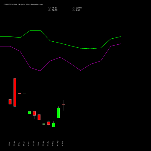 INDHOTEL 690.00 CE (CALL) 26 May 2026 options price chart analysis The Indian Hotels Company Limited 