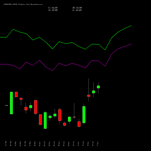 INDHOTEL 690.00 CE (CALL) 30 June 2026 options price chart analysis The Indian Hotels Company Limited 