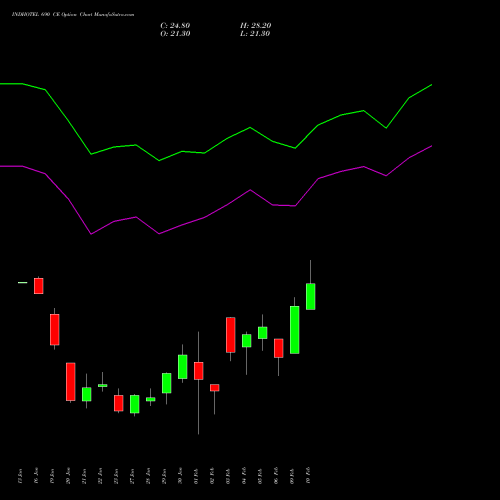 INDHOTEL 690 CE (CALL) 24 February 2026 options price chart analysis The Indian Hotels Company Limited 