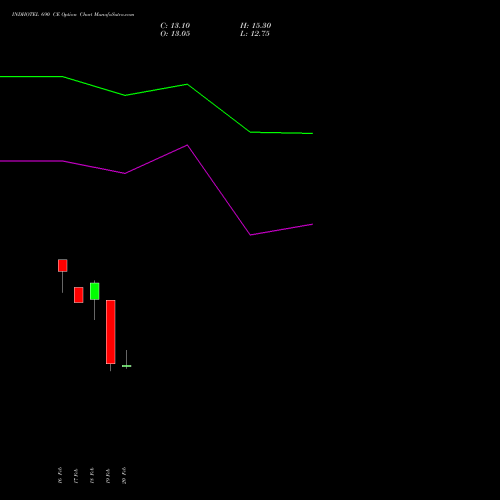 INDHOTEL 690 CE (CALL) 30 March 2026 options price chart analysis The Indian Hotels Company Limited 