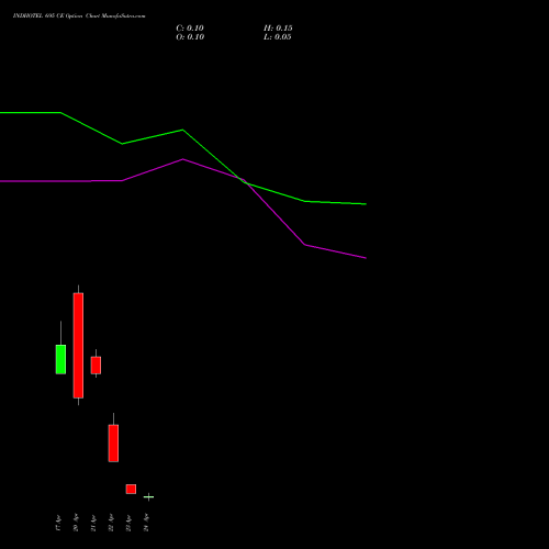 INDHOTEL 695 CE (CALL) 28 April 2026 options price chart analysis The Indian Hotels Company Limited 