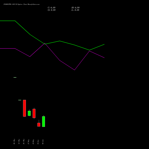 INDHOTEL 695 CE (CALL) 30 June 2026 options price chart analysis The Indian Hotels Company Limited 