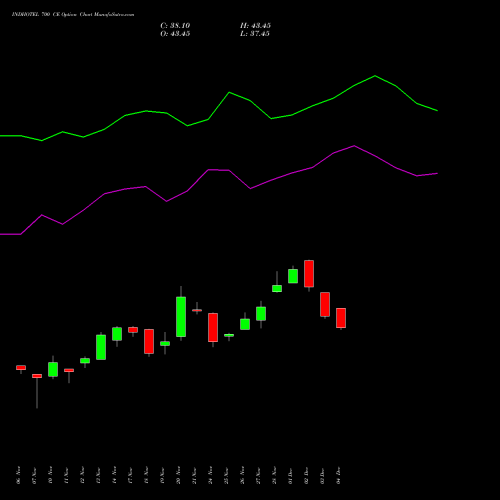 Live INDHOTEL 700 CE (CALL) 30 December 2025 options price chart analysis The Indian Hotels Company Limited 