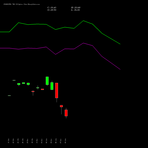 INDHOTEL 700 CE (CALL) 27 January 2026 options price chart analysis The Indian Hotels Company Limited 