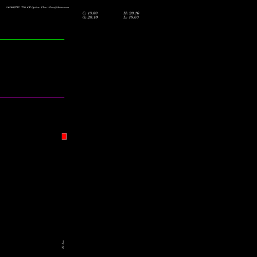 INDHOTEL 700 CE (CALL) 30 March 2026 options price chart analysis The Indian Hotels Company Limited 
