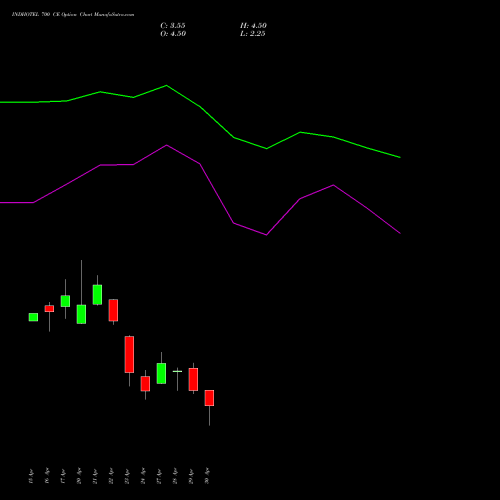 INDHOTEL 700 CE (CALL) 26 May 2026 options price chart analysis The Indian Hotels Company Limited 