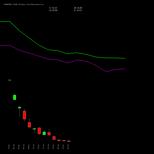 INDHOTEL 710.00 CE (CALL) 27 January 2026 options price chart analysis The Indian Hotels Company Limited 