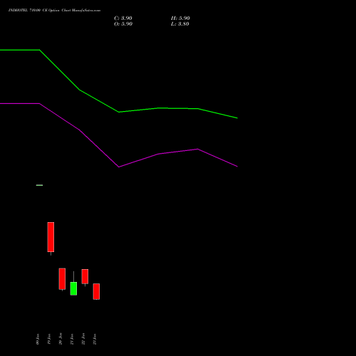INDHOTEL 710.00 CE (CALL) 24 February 2026 options price chart analysis The Indian Hotels Company Limited 