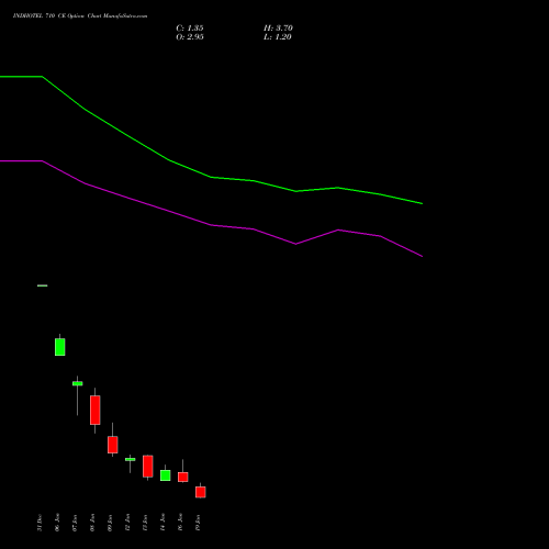 INDHOTEL 710 CE (CALL) 27 January 2026 options price chart analysis The Indian Hotels Company Limited 
