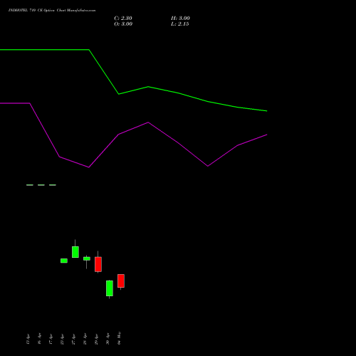 INDHOTEL 710 CE (CALL) 26 May 2026 options price chart analysis The Indian Hotels Company Limited 