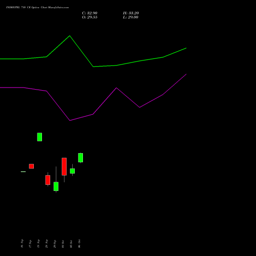 INDHOTEL 710 CE (CALL) 27 October 2026 options price chart analysis The Indian Hotels Company Limited 