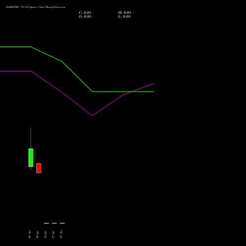 INDHOTEL 715 CE (CALL) 28 April 2026 options price chart analysis The Indian Hotels Company Limited 