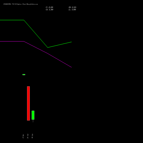 INDHOTEL 715 CE (CALL) 26 May 2026 options price chart analysis The Indian Hotels Company Limited 