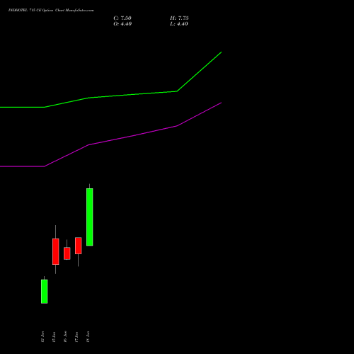 INDHOTEL 715 CE (CALL) 30 June 2026 options price chart analysis The Indian Hotels Company Limited 