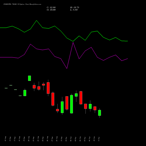 INDHOTEL 720.00 CE (CALL) 29 September 2026 options price chart analysis The Indian Hotels Company Limited 