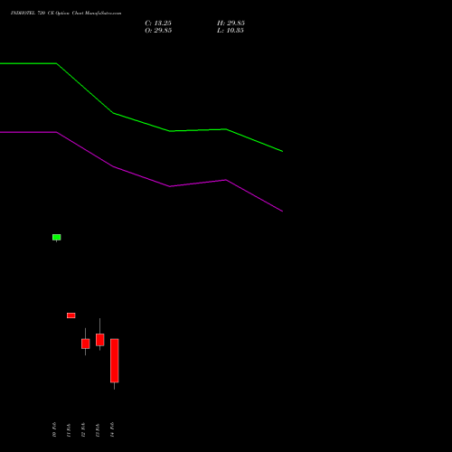 INDHOTEL 720 CE CALL indicators chart analysis The Indian Hotels Company Limited options price chart strike 720 CALL