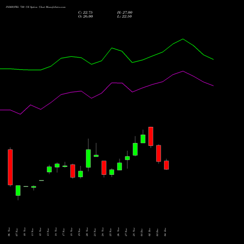 Live INDHOTEL 720 CE (CALL) 30 December 2025 options price chart analysis The Indian Hotels Company Limited 