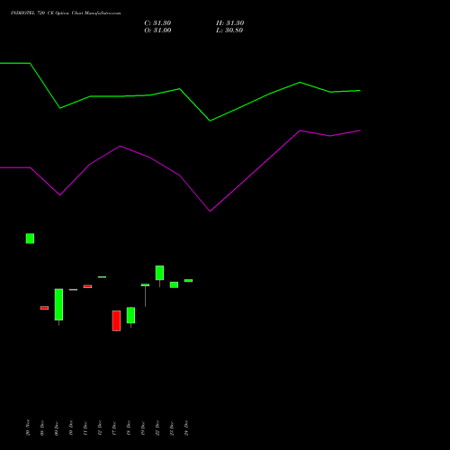 Live INDHOTEL 720 CE (CALL) 27 January 2026 options price chart analysis The Indian Hotels Company Limited 
