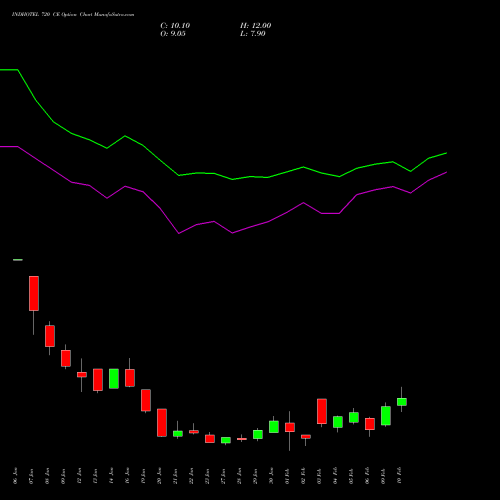INDHOTEL 720 CE (CALL) 24 February 2026 options price chart analysis The Indian Hotels Company Limited 