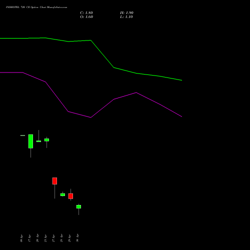 INDHOTEL 720 CE (CALL) 26 May 2026 options price chart analysis The Indian Hotels Company Limited 