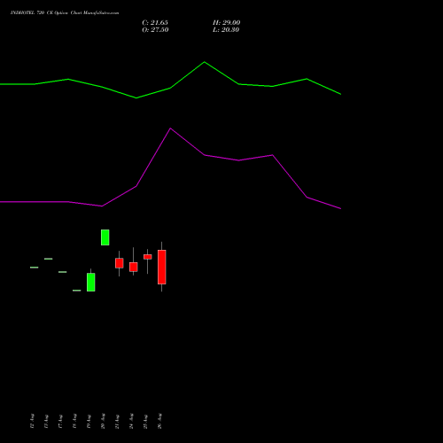 INDHOTEL 720 CE (CALL) 29 September 2026 options price chart analysis The Indian Hotels Company Limited 