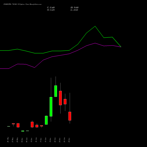 INDHOTEL 725.00 CE (CALL) 30 June 2026 options price chart analysis The Indian Hotels Company Limited 
