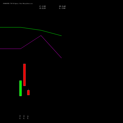 INDHOTEL 725 CE (CALL) 26 May 2026 options price chart analysis The Indian Hotels Company Limited 