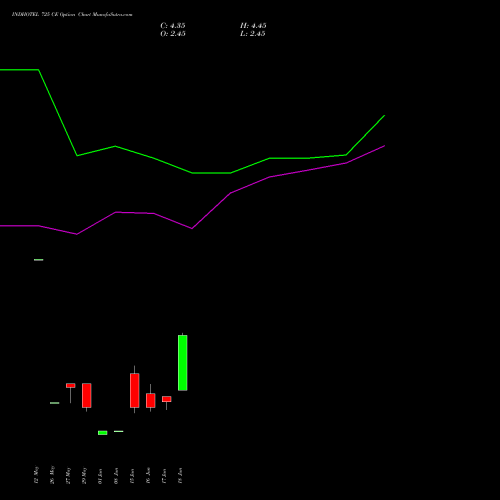 INDHOTEL 725 CE (CALL) 30 June 2026 options price chart analysis The Indian Hotels Company Limited 