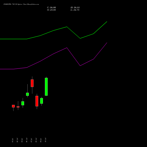 INDHOTEL 725 CE (CALL) 28 July 2026 options price chart analysis The Indian Hotels Company Limited 