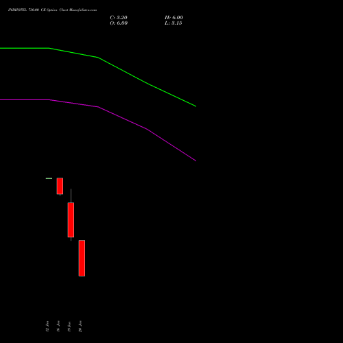 INDHOTEL 730.00 CE (CALL) 24 February 2026 options price chart analysis The Indian Hotels Company Limited 