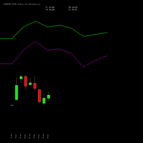 INDHOTEL 730.00 CE (CALL) 28 July 2026 options price chart analysis The Indian Hotels Company Limited 